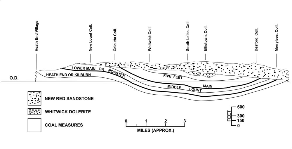 Fig 4 Section through Eastern Basin